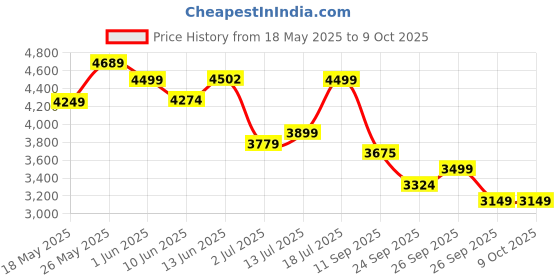 flipkart.com clapbox CB11- Black Cajons clapbox Price History Graph from 18 May 2025 to 8 Oct 2025