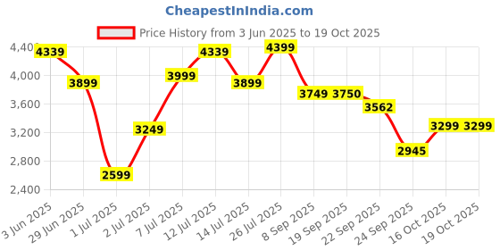 flipkart.com clapbox CB30- Birch Wood,Red Cajons clapbox Price History Graph from 3 Jun 2025 to 18 Oct 2025