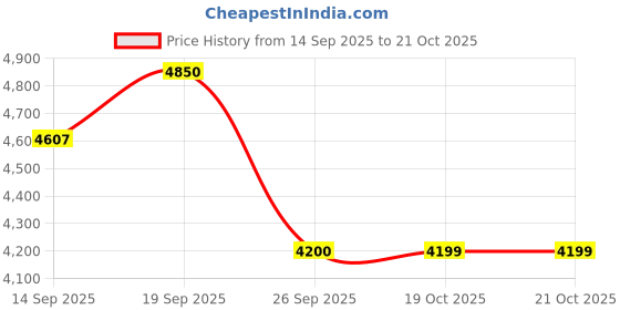 flipkart.com clapbox Darbuka- Aluminium (9 Inches, Black) Full Size Cajons clapbox Price History Graph from 14 Sep 2025 to 20 Oct 2025