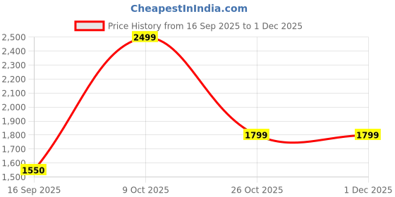 flipkart.com clapbox Djembe - Mango Wood (8 Inches, Black) Cajons clapbox Price History Graph from 16 Sep 2025 to 30 Nov 2025