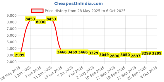 flipkart.com clapbox Flow Graphic CB-FLW3, Walnut wood,Black (Music is life) Cajons clapbox Price History Graph from 28 May 2025 to 6 Oct 2025