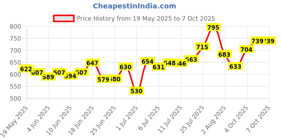 flipkart.com clapboxx Cajon Bag with Carry Handle and Shoulder Straps, Size (H52.W30.L30 cms) Drum Bag clapboxx Price History Graph from 19 May 2025 to 7 Oct 2025