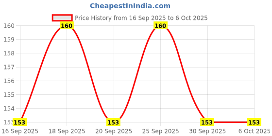 flipkart.com Clapcart Designer-Printed-Mousepad-00224 Mousepad Price History Graph from 16 Sep 2025 to 5 Oct 2025