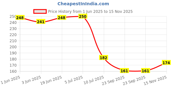 flipkart.com clapcart Happy Anniversary Dad & Mom Couple Combo Printed Coffee / Ceramic (Set Of 2) Ceramic Coffee Mug clapcart Price History Graph from 1 Jun 2025 to 15 Nov 2025