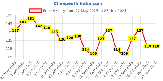 flipkart.com Clapcart India Clapcartindia09 Mousepad Price History Graph from 22 May 2025 to 27 Nov 2025