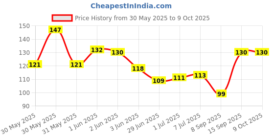 flipkart.com Clapcart India Designer Printed MP-103 Mousepad Price History Graph from 30 May 2025 to 8 Oct 2025