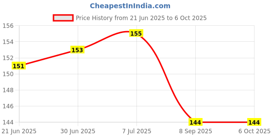 flipkart.com Clapcart Success Motivational Quotation Printed MousePad for Computer, PC, Laptop Mousepad Price History Graph from 21 Jun 2025 to 5 Oct 2025
