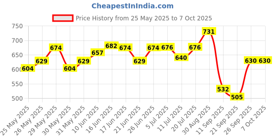 flipkart.com clapjoy 2 in 1 Sling Puck , Fastest Finger First Party & Fun Board Game clapjoy Price History Graph from 25 May 2025 to 6 Oct 2025