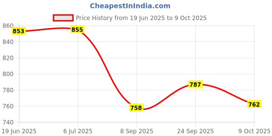 flipkart.com clapjoy 2 in 1 Sling Puck , Fastest Finger First(Slingo with game ludo,Snake & Ladder) Party & Fun Board Game clapjoy Price History Graph from 19 Jun 2025 to 9 Oct 2025