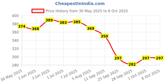 flipkart.com clapjoy 3D Wooden Puzzle Make Your Own Racing Car clapjoy Price History Graph from 30 May 2025 to 5 Oct 2025