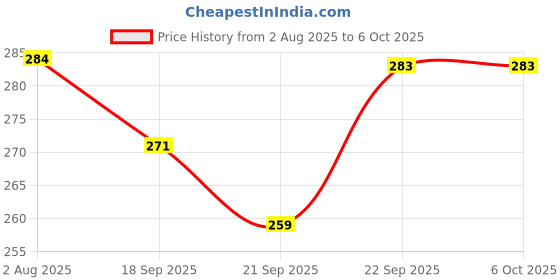 flipkart.com clapjoy 54 Wooden Blocks Game – Colorful Tumbling Tower for Kids Ages 5+, Balancing Game clapjoy Price History Graph from 2 Aug 2025 to 6 Oct 2025
