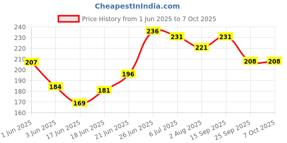 flipkart.com clapjoy Action & Fruits Double Sided Flash Cards for Kids 2 year & above clapjoy Price History Graph from 1 Jun 2025 to 6 Oct 2025