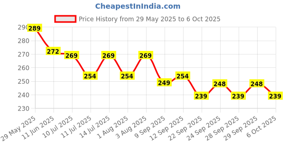 flipkart.com clapjoy All in One Flash Cards for Kids (Non-Tearable flashcards - Water Proof) clapjoy Price History Graph from 29 May 2025 to 6 Oct 2025