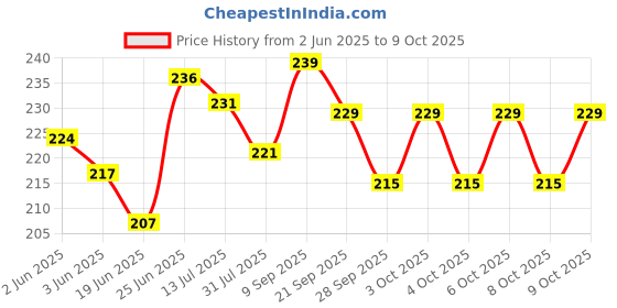 flipkart.com clapjoy Alphabet & Action Words Double Sided Flash Cards for Kids 2 year & above clapjoy Price History Graph from 2 Jun 2025 to 9 Oct 2025