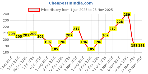 flipkart.com clapjoy Alphabet & Hindi Varnamala Flash Cards for Kids for 2 years & above clapjoy Price History Graph from 1 Jun 2025 to 23 Nov 2025