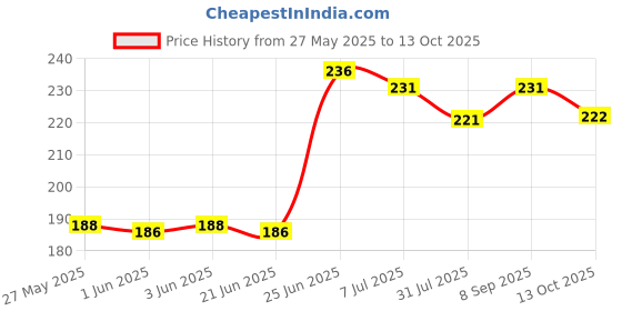 flipkart.com clapjoy Alphabet & Number,Colour,Shapes Double Sided Flash Cards for Kids 2 year & above clapjoy Price History Graph from 27 May 2025 to 13 Oct 2025
