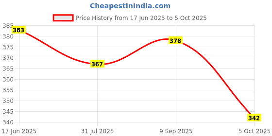 flipkart.com clapjoy Alphabet ,Number and Shapes ,Fruits,Vegetables Flash Card Combo for Kids clapjoy Price History Graph from 17 Jun 2025 to 5 Oct 2025