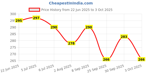 flipkart.com clapjoy Alphabet,Flower,Vehicles & Sea Creatures Flash Card Combo for Kids clapjoy Price History Graph from 22 Jun 2025 to 3 Oct 2025