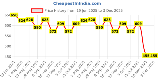 flipkart.com clapjoy Baby Record Book and New Born Black & White Flash Card Combo | Gift for New Moms clapjoy Price History Graph from 19 Jun 2025 to 3 Dec 2025