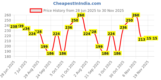 flipkart.com clapjoy Black & White 20 Flash Cards for New Born Babies of Age 0-6 Months clapjoy Price History Graph from 28 Jun 2025 to 30 Nov 2025