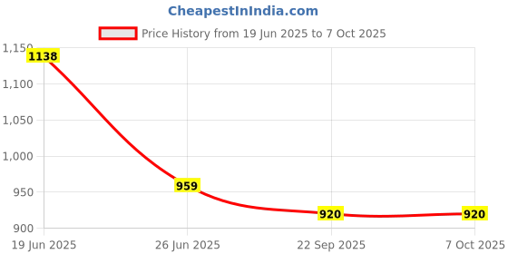 flipkart.com clapjoy Combo Set of 7 Double Sided Flash Cards for Kids for 2 years & above clapjoy Price History Graph from 19 Jun 2025 to 7 Oct 2025