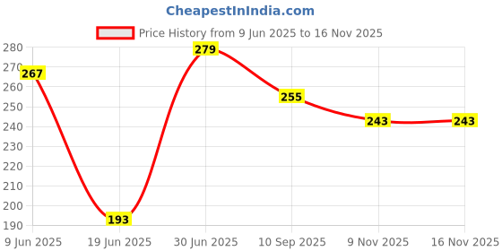flipkart.com clapjoy Crochet Orange White Rose – Woolen Flower Gift with Elegant Wrap Multicolor Rose Artificial Flower clapjoy Price History Graph from 9 Jun 2025 to 15 Nov 2025