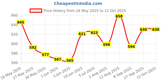 flipkart.com clapjoy Cubello Spell Master, Math Master for Kids Learning Game with Flash Cards clapjoy Price History Graph from 16 May 2025 to 12 Oct 2025