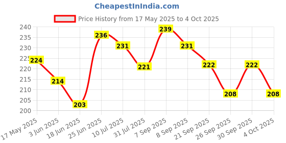 flipkart.com clapjoy Fruits and Vegetables Double Sided Flash Cards for Kids 2 year & above clapjoy Price History Graph from 17 May 2025 to 4 Oct 2025
