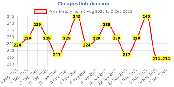 flipkart.com Clapjoy Handmade Crochet Sunflower – Wool Flower with Gift Wrap & Ribbon Multicolor Sunflower Artificial Flower clapjoy Price History Graph from 6 Aug 2025 to 1 Dec 2025