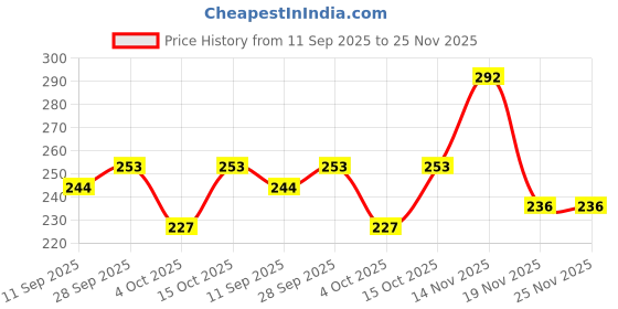 flipkart.com clapjoy Interactive Wooden Fruit & Animal Puzzle game for Kids (Ages 2-5 years) clapjoy Price History Graph from 11 Sep 2025 to 25 Nov 2025