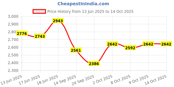 flipkart.com clapjoy Jumbo Slido Tumbling Tower Game | 54 Pine Wood Blocks|Stacks Over 4 Feet Tall clapjoy Price History Graph from 13 Jun 2025 to 13 Oct 2025