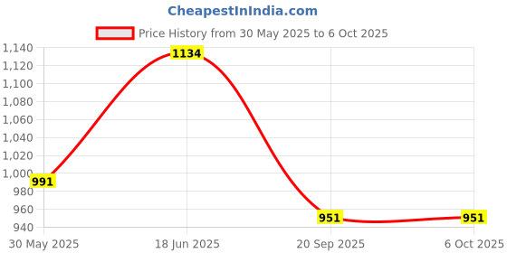 flipkart.com clapjoy Learning Educational Board and Alphabet,Hindi & Number Flash Card Combo for Kids clapjoy Price History Graph from 30 May 2025 to 6 Oct 2025