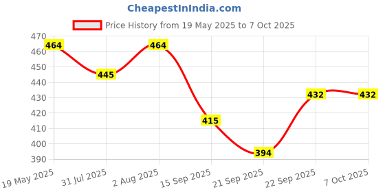 flipkart.com clapjoy Maths game Calculation add, multiply, subtract, divide Learning Toy for kids clapjoy Price History Graph from 19 May 2025 to 7 Oct 2025
