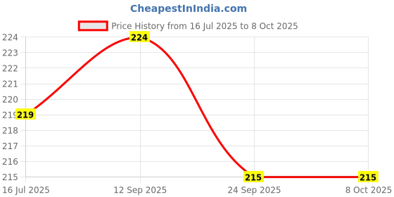 flipkart.com clapjoy Multicolor Rose Artificial Flower clapjoy Price History Graph from 16 Jul 2025 to 8 Oct 2025