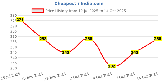 flipkart.com clapjoy New Born High Contrast Black & White Flash Card with 2 Wooden Stands|0-6 months clapjoy Price History Graph from 10 Jul 2025 to 14 Oct 2025