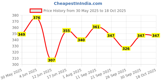 flipkart.com clapjoy Reusable Flash Cards for Kids|72 Double Sided Non Tearable and Water Resistant clapjoy Price History Graph from 30 May 2025 to 18 Oct 2025