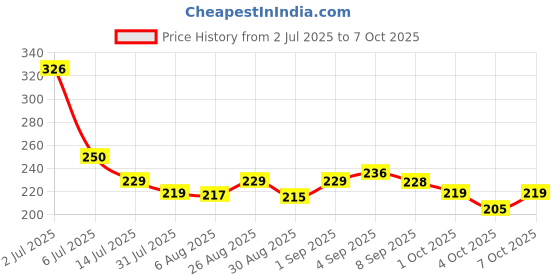 flipkart.com clapjoy Slido Alpha Wooden Tumbling Tower Game, Stacking & Balancing Tower Game clapjoy Price History Graph from 2 Jul 2025 to 4 Oct 2025