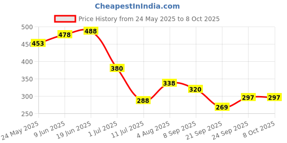 flipkart.com clapjoy Slido Max Wooden Tumbling Tower Game, Wood Blocks Stacking & Balancing Tower Toy clapjoy Price History Graph from 24 May 2025 to 7 Oct 2025
