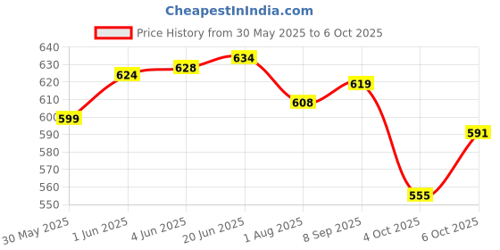 flipkart.com clapjoy Slido Stacking and Tumbling Tower Game for Kids Ages of Age 5+ Years clapjoy Price History Graph from 30 May 2025 to 6 Oct 2025