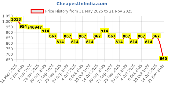 flipkart.com clapjoy Soft Hand Knitted Cotton Thread Doll | Crochet |Handmade Toys- 23 cm clapjoy Price History Graph from 31 May 2025 to 21 Nov 2025