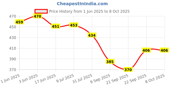 flipkart.com clapjoy Spelling Games for Kids Wooden Matching Letters Toy with Flash Cards Updated clapjoy Price History Graph from 1 Jun 2025 to 7 Oct 2025