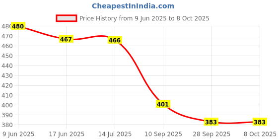 flipkart.com clapjoy Timeless 10 Board Game Combo for Kids & Adults - 10 in 1 Classic Games Party & Fun Board Game clapjoy Price History Graph from 9 Jun 2025 to 7 Oct 2025