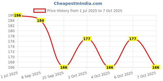 flipkart.com clapjoy Vehicle & Flowers Double Sided Flash Cards for Kids 2 year & above clapjoy Price History Graph from 1 Jul 2025 to 7 Oct 2025