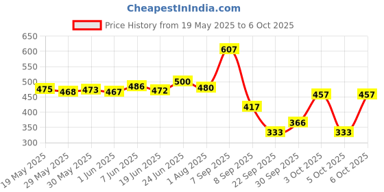 flipkart.com clapjoy Velcro Level 1 Preschool Learning Montessori Busy Book for kids clapjoy Price History Graph from 19 May 2025 to 6 Oct 2025