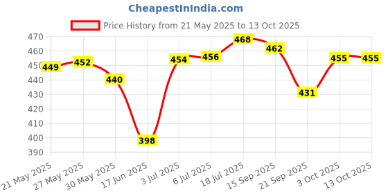 flipkart.com clapjoy Wooden 4in1 for Kids & Adults|Ludo & Chess|Snake Ladder & Tic Tac Toe Party & Fun Board Game clapjoy Price History Graph from 21 May 2025 to 13 Oct 2025