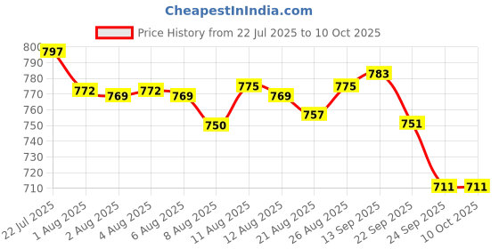 flipkart.com clapjoy Wooden Folding Chess Board Game – Strategy Game for Kids and Adults 5 cm Chess Board clapjoy Price History Graph from 22 Jul 2025 to 10 Oct 2025