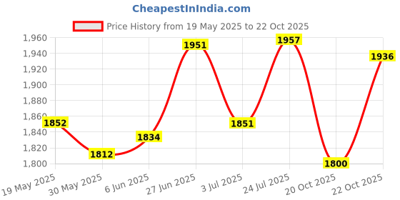 flipkart.com clapon 12V Car Battery Tester Analog Battery Tester clapon Price History Graph from 19 May 2025 to 21 Oct 2025