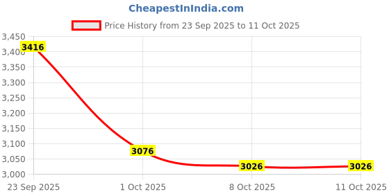 flipkart.com clapon Anti-Choking Device for Child & Adult, Strong Suction First Aid Kit 2 Size Masks Manual Nasal Aspirator clapon Price History Graph from 23 Sep 2025 to 11 Oct 2025