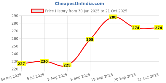 flipkart.com clapsnclutch Women Beige Messenger Bag - Regular Size clapsnclutch Price History Graph from 30 Jun 2025 to 20 Oct 2025