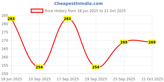 flipkart.com clapsnclutch Women Tan Messenger Bag clapsnclutch Price History Graph from 18 Jun 2025 to 20 Oct 2025